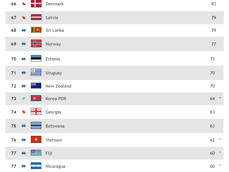 Vị trí của Việt Nam trên bảng xếp hạng bóng chuyền nữ thế giới