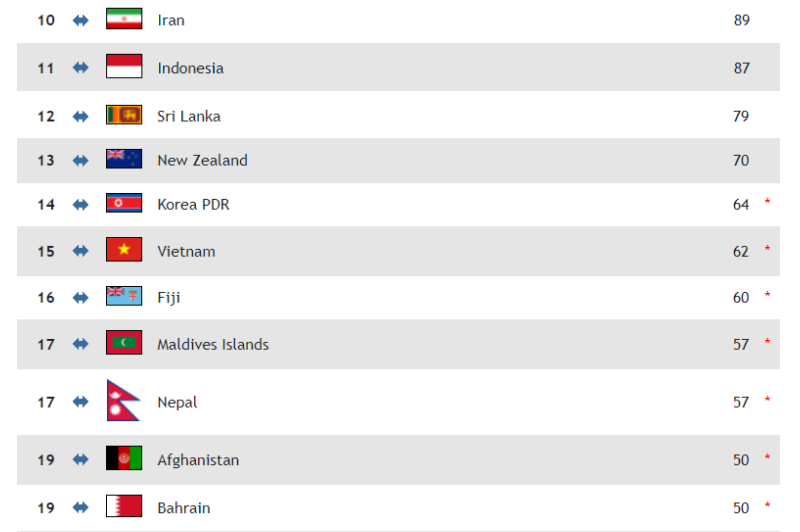Bóng chuyền nữ Việt Nam trên bảng xếp hạng châu Á